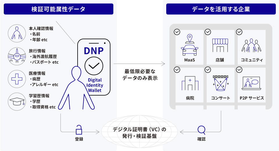 分散型IDの活用イメージ