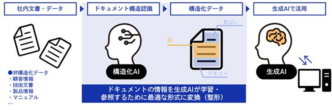 DNPドキュメント構造化AIの説明画像
