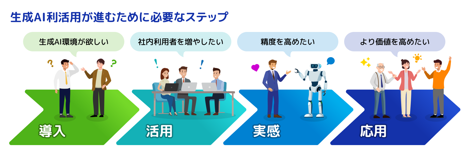 AIを導入するときの４つのプロセス