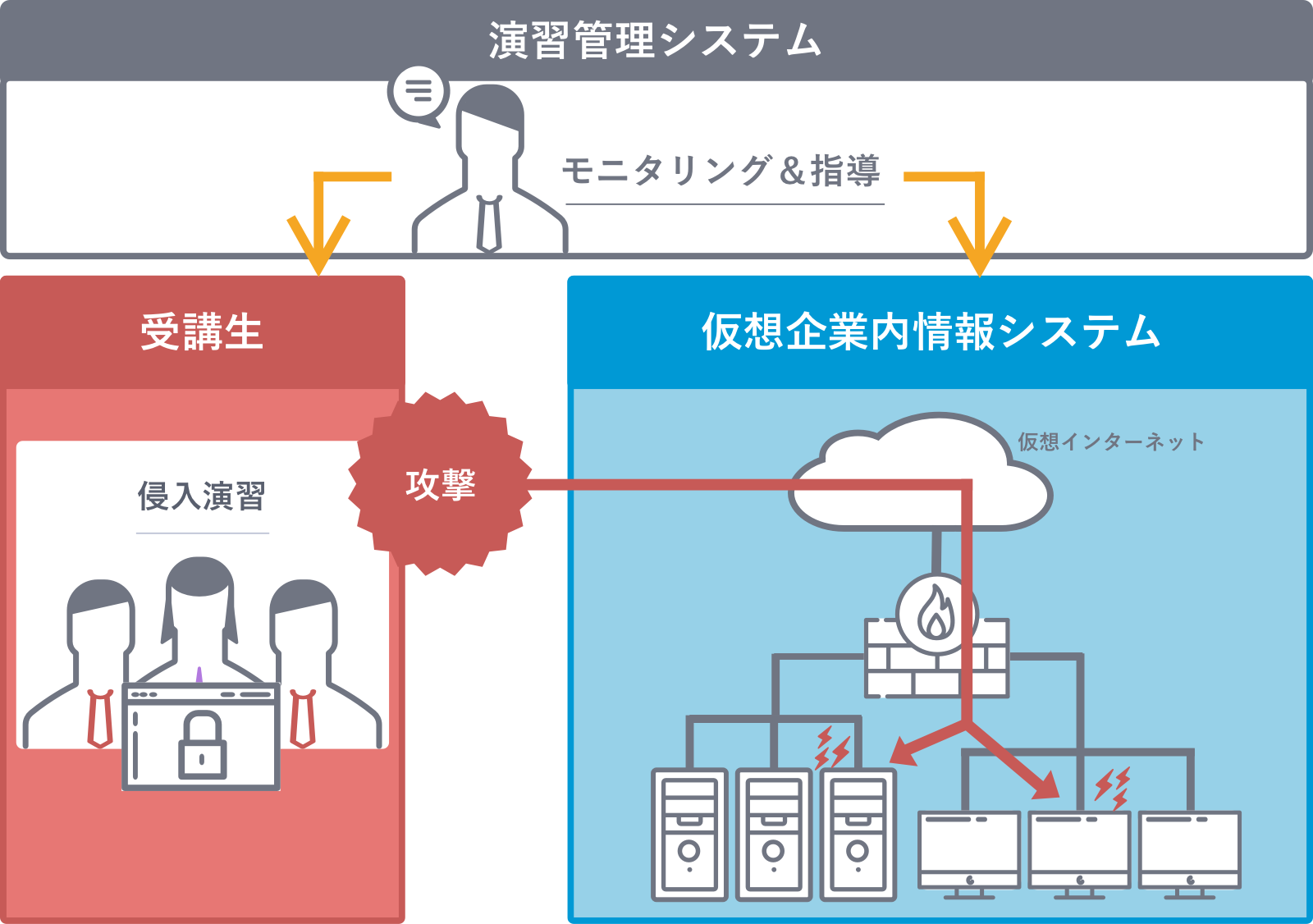 仮想トレーニング環境