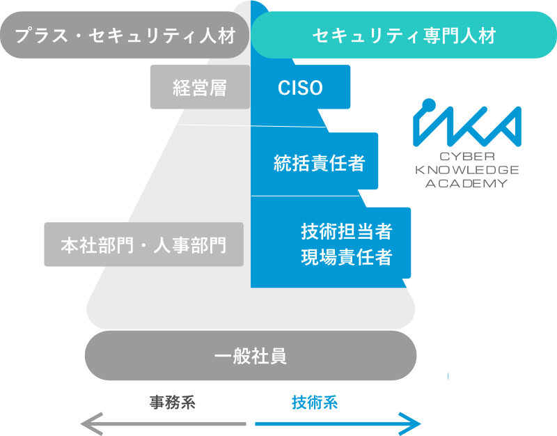 Ckaのサイバーセキュリティ人材育成コース