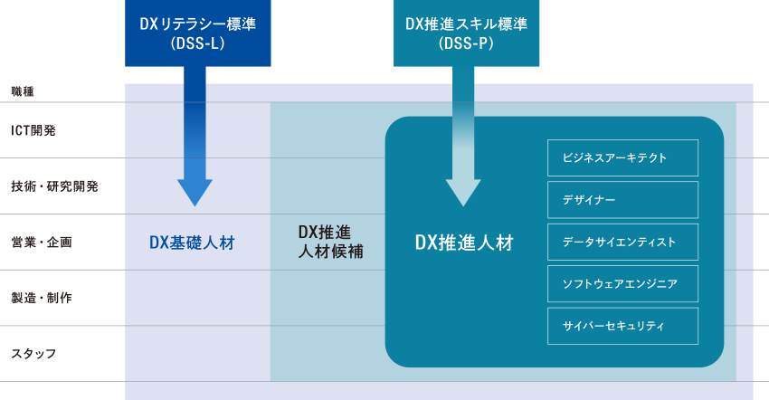 DX人材定義と可視化推進の図