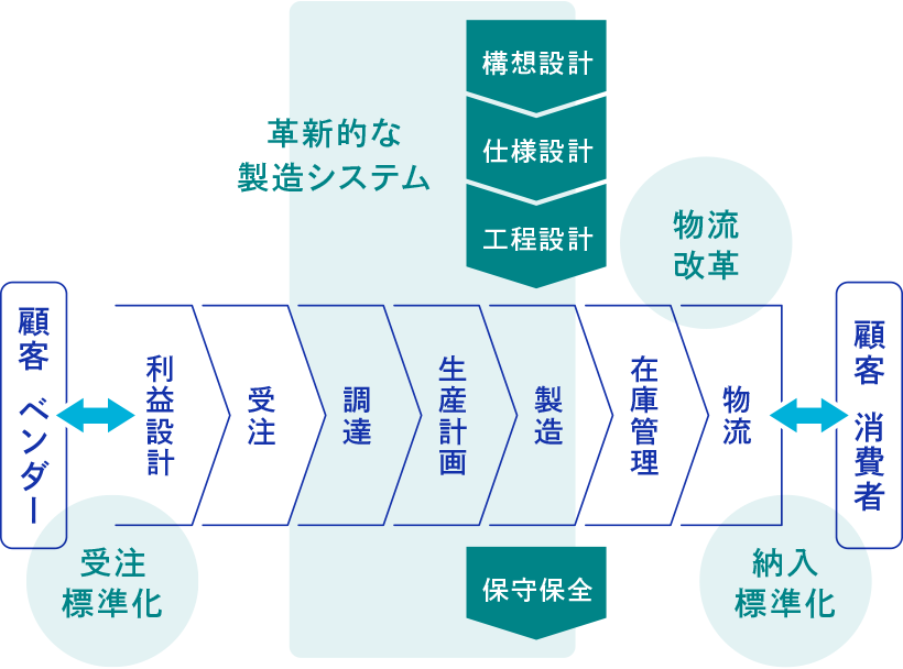 サプライチェーンマネジメント強化のイメージ図