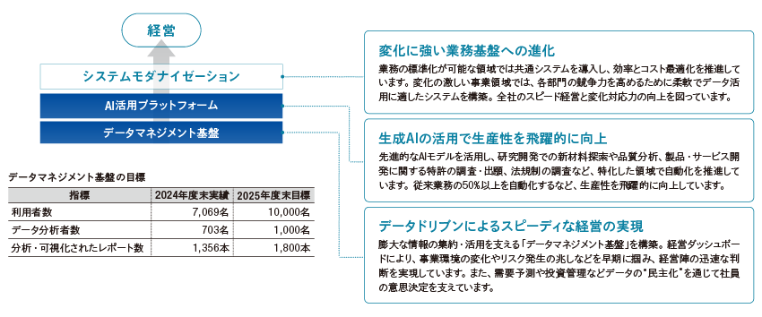 DX基盤を継続的に高度化するための3つの構成要素をまとめたイラスト。システムモダナイゼーションを実現するため、変化に強い業務基盤への進化。AI活用プラットフォームのため、生成AIを活用し生産性を飛躍的に向上。データマネジメント基盤を構築するためデータドリブンによるスピーディな経営の実現。