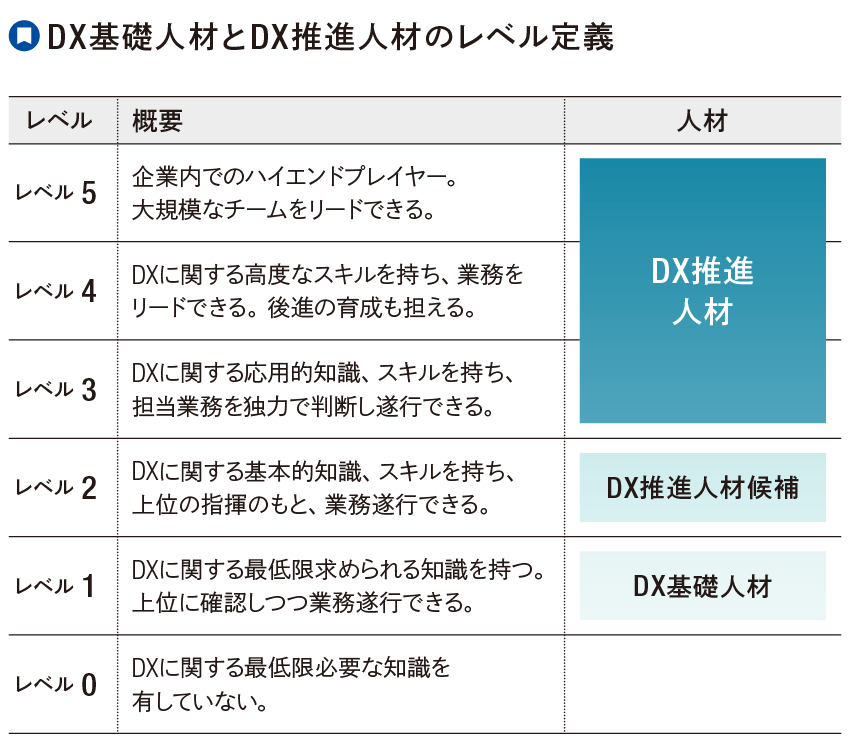 DX基礎人材とDX推進人材のレベルを定義