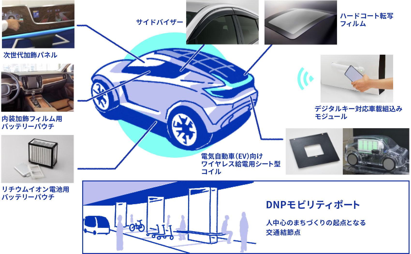 電気自動車の内装・外装・電源に用いられるDNPの様々な製品を示したイラスト