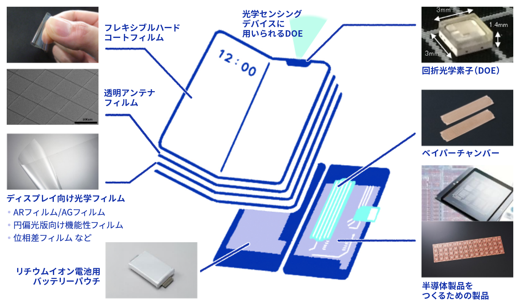 スマートフォンのディスプレイや内部に用いられるDNPの様々な製品を示したイラスト