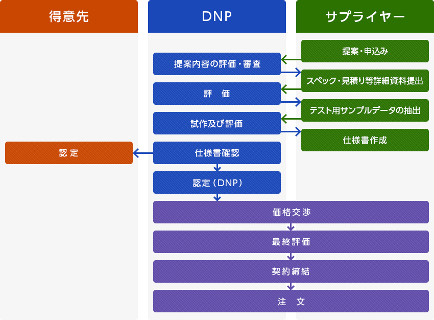 得意先,認定,DNP,提案内容の評価・審査,評価,試作及び評価,仕様書確認,認定（DNP）,サプライヤー,提案・申込み,スペック・見積り等詳細資料提出,テスト用サンプルデータの抽出,仕様書作成,価格交渉,最終評価,契約締結,注文,
