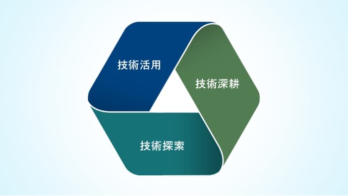 技術活用、技術深耕、技術探索が一体としてつながる図です。