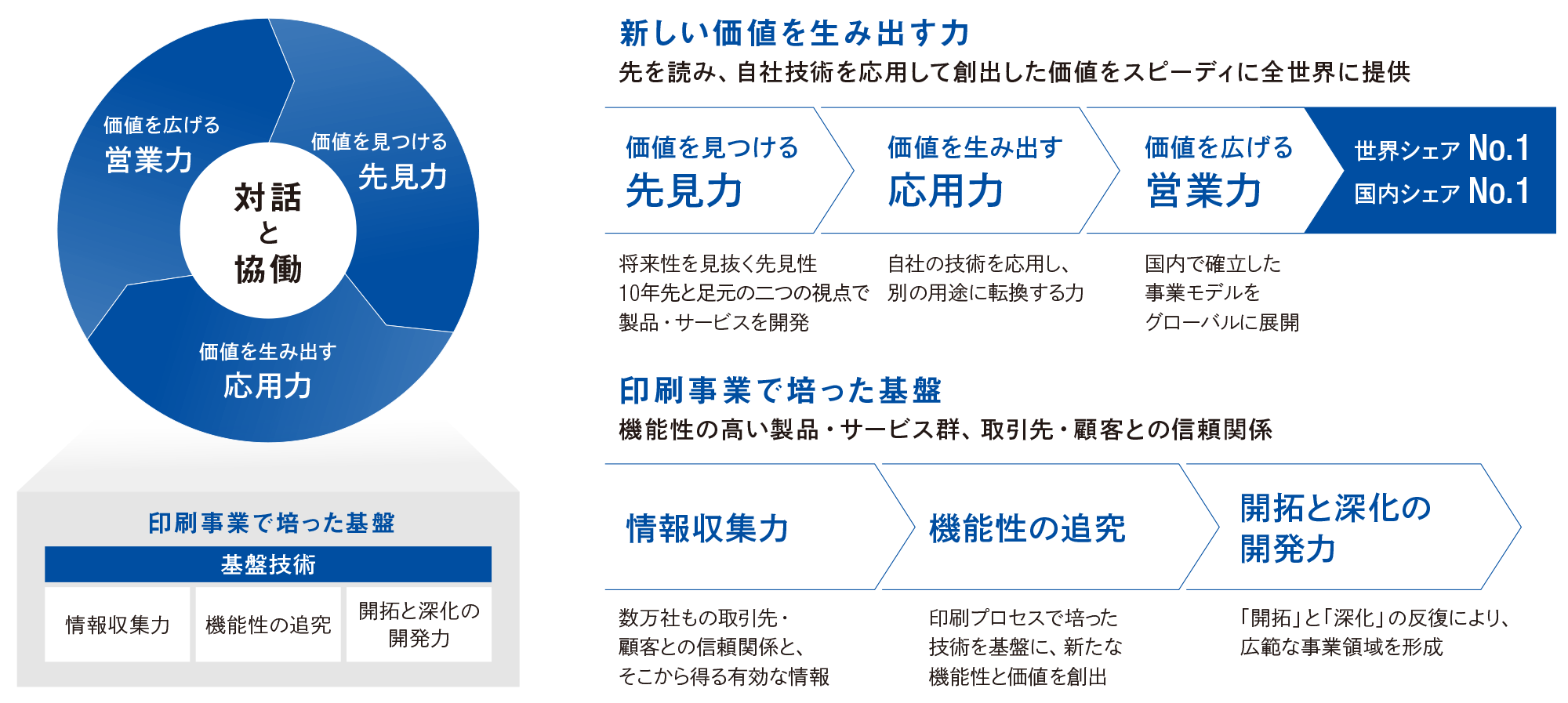 印刷プロセスから生み出された技術を基盤として、対話と協働によって新しい価値を生み出し、トップシェア製品群につなげていくイメージ図