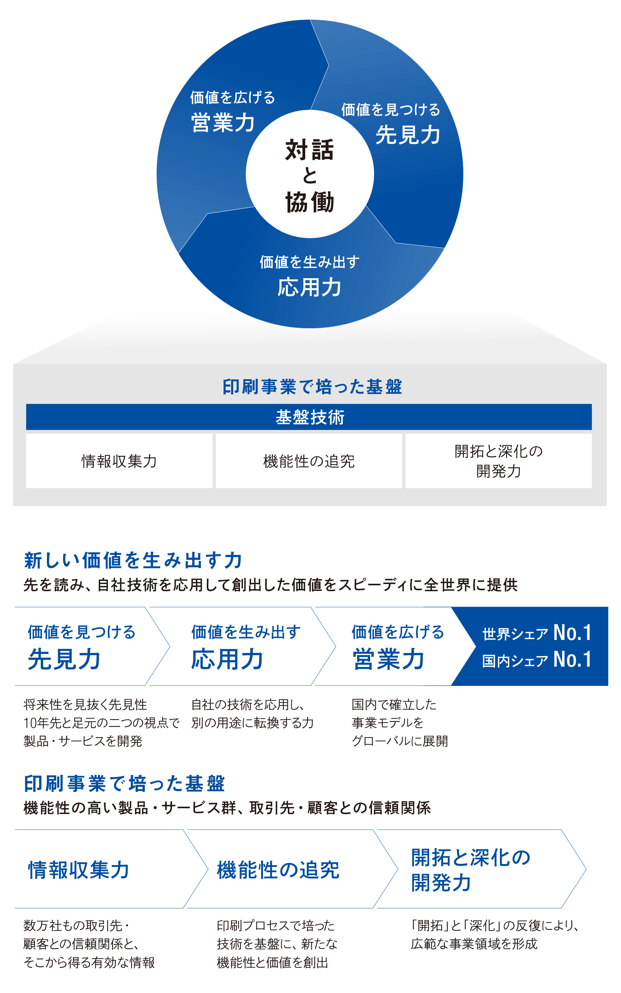 印刷プロセスから生み出された技術を基盤として、対話と協働によって新しい価値を生み出し、トップシェア製品群につなげていくイメージ図