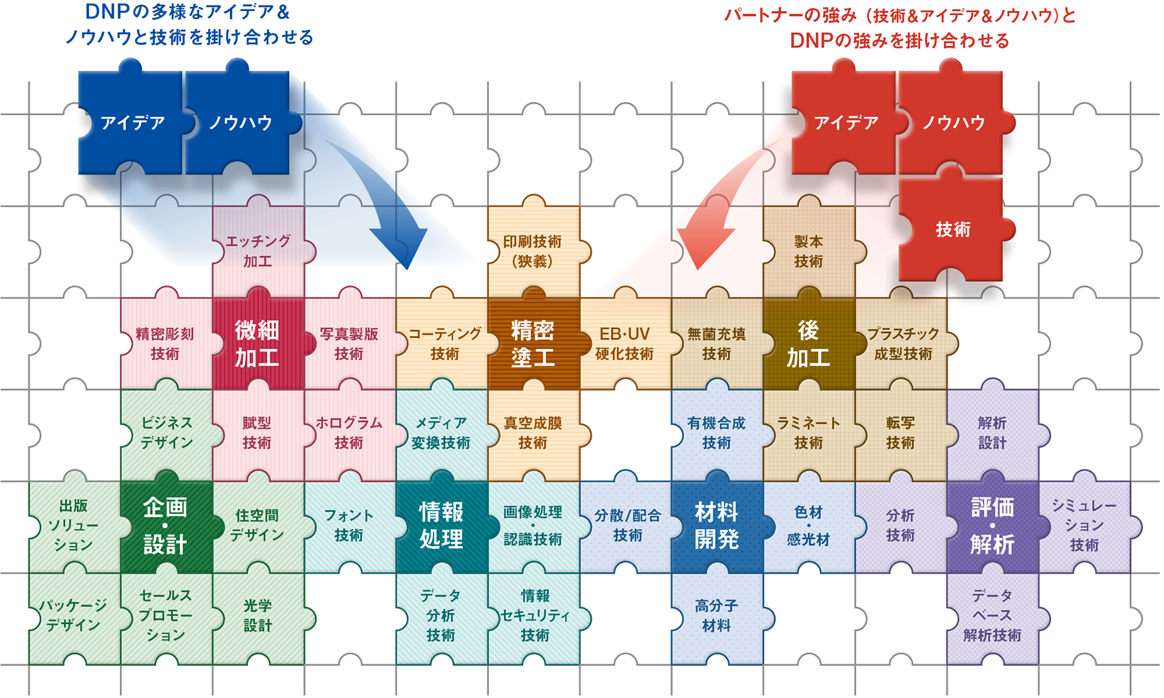 「P&I」の技術を説明した図です。DNPが保有する多様な印刷と情報の技術に、社外のパートナーの技術・アイデア・ノウハウといった強みをジグソーパズルのように掛け合わせることで、新しい技術や事業を生み出します。