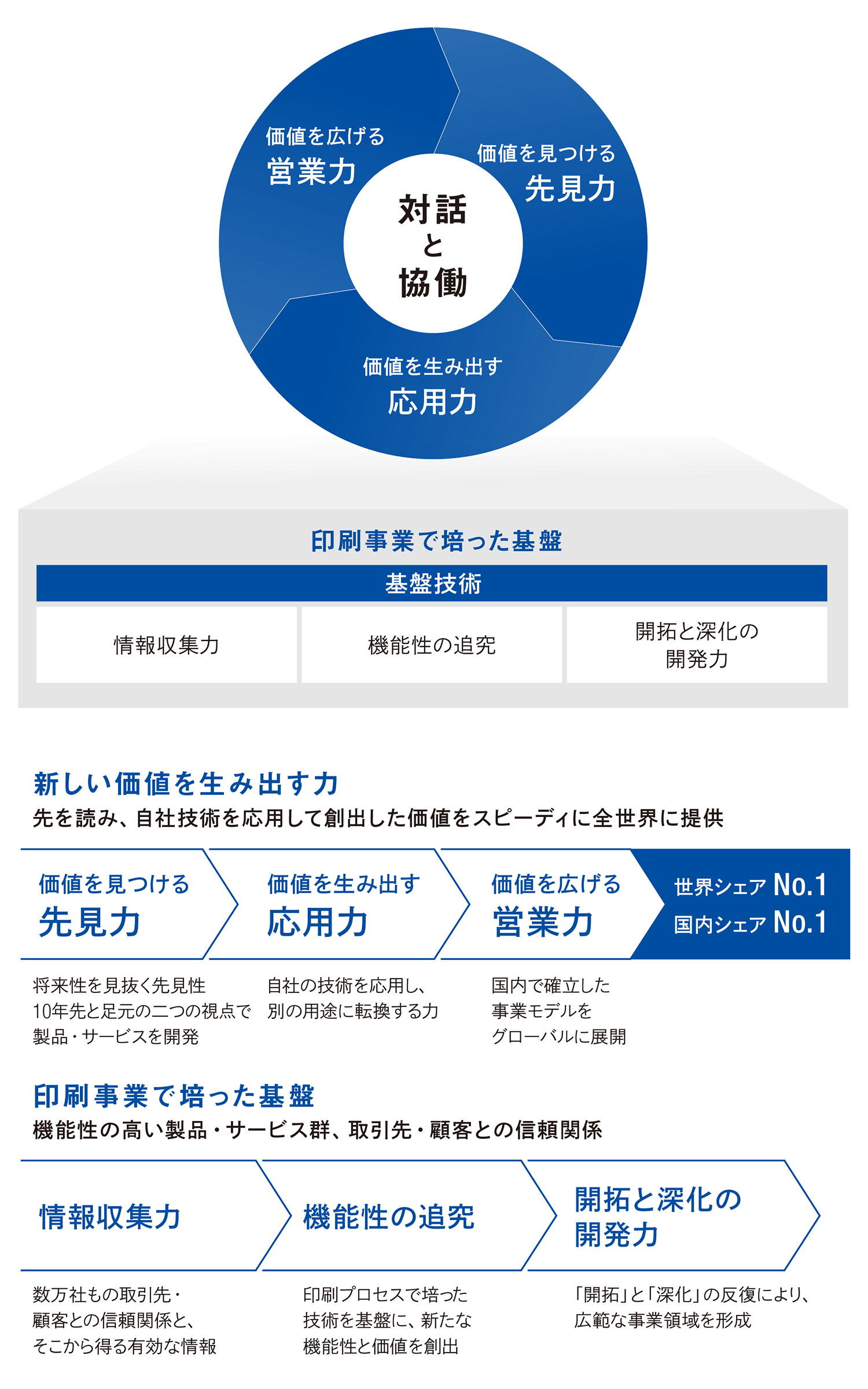 印刷プロセスから生み出された技術を基盤として、対話と協働によって新しい価値を生み出し、トップシェア製品群につなげていくイメージ図