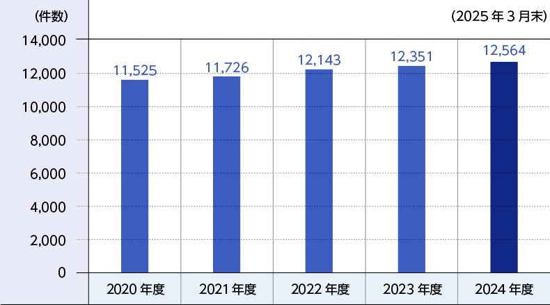 国内保有特許件数の推移グラフ図 2025年3月末時点 2020年度11525件 2021年度11726件 2022年度12143件 2023年度12351件 2024年度12564件
