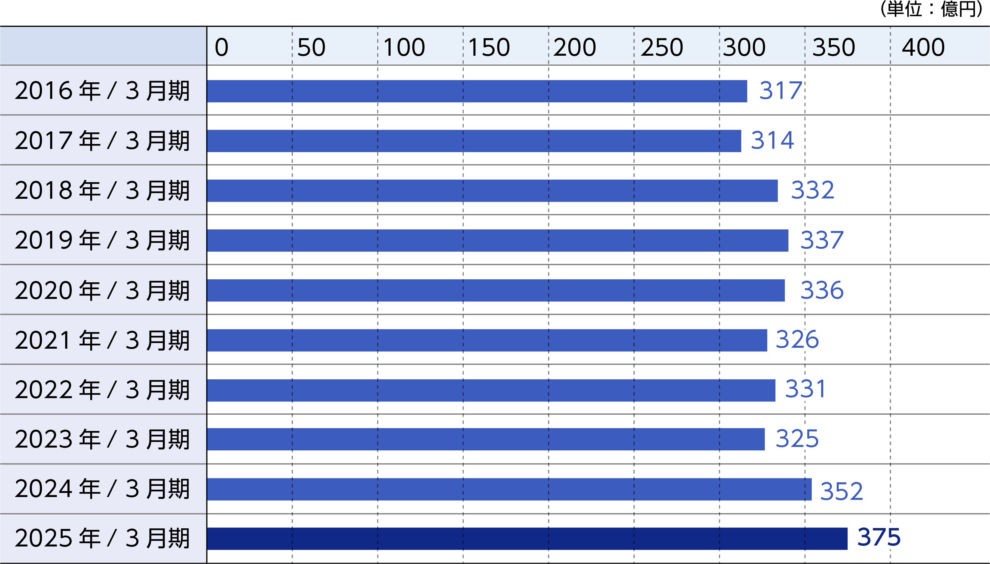 DNPグループ連結での、研究開発費のグラフ。過去10年、300億円を上回る規模となっています。2025年3月期は375億円。各年度の金額は、2016年:317億、2017年:314億、2018年:332億、2019年:337億、2020年:336億、2021年:326億、2022年:331億、2023年:325億、2024年:352億、2025年:375億円です。