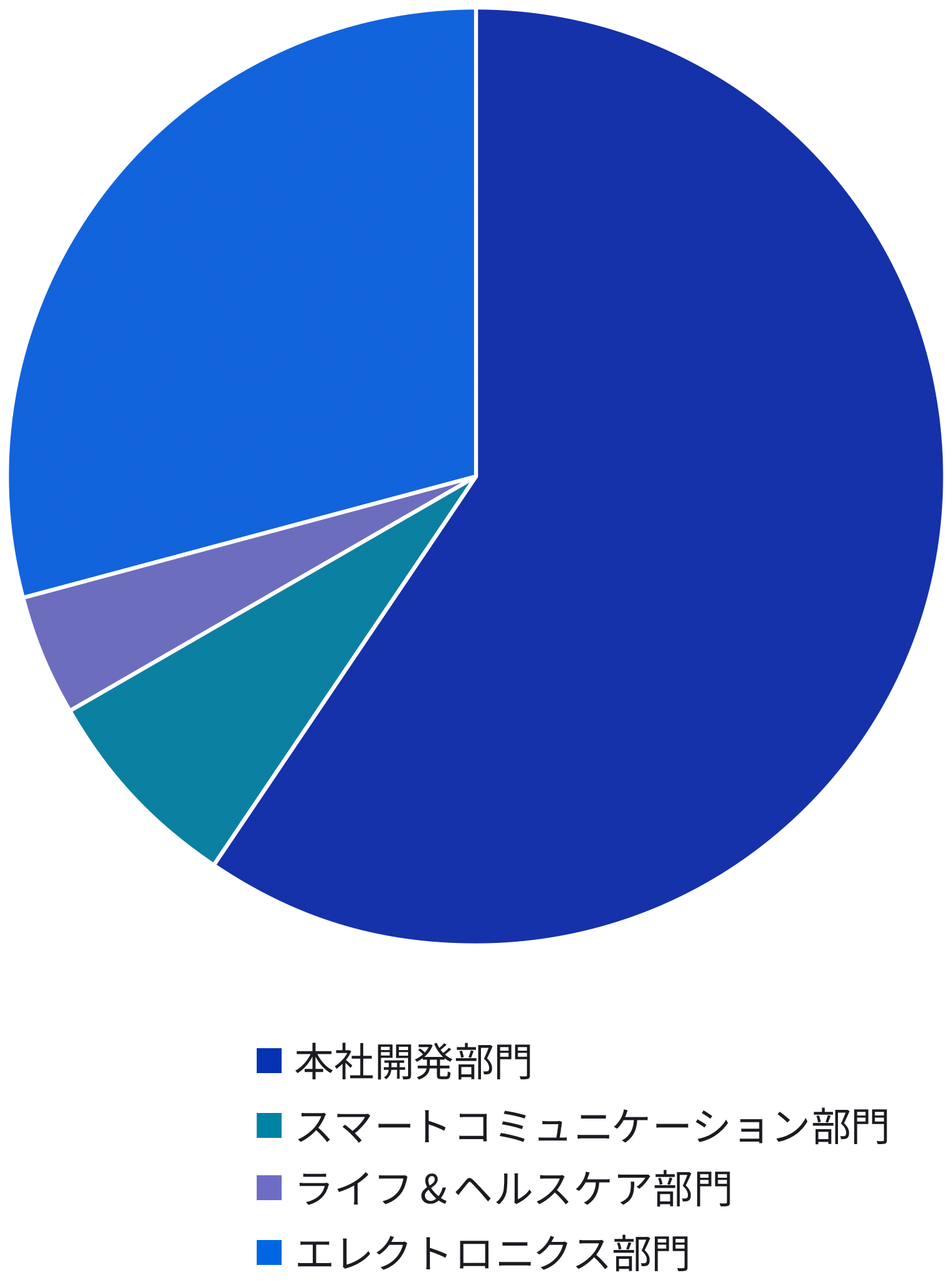 2024年度におけるグループ全体の研究開発費は37,561百万円。構成比は、3つの事業部門に関する研究開発費が14,748百万円で約39.2%(スマートコミュニケーション部門:7.0%、ライフ&ヘルスケア部門:4.2%、エレクトロニクス部門:28%)、各事業部門に配分することができない本社開発部等の費用が21,626百万円で約57.6%です。これらの構成比率を示した円グラフです。