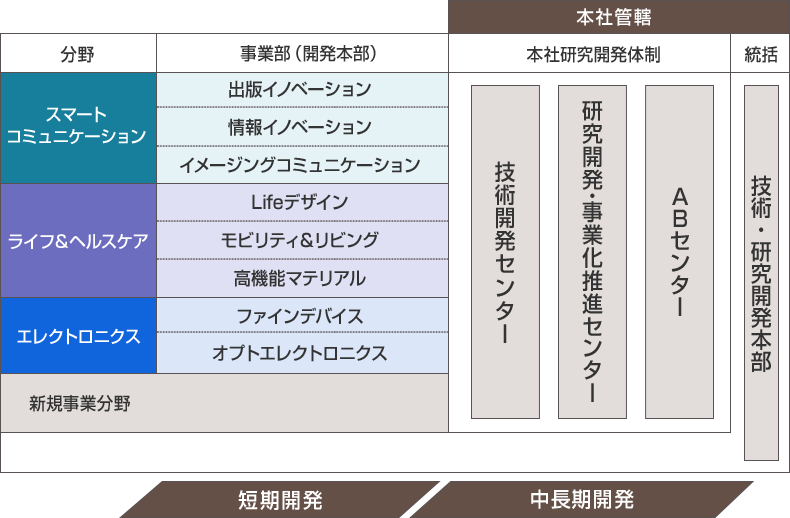 この図は研究開発体制を示しています。短期的な開発は各事業部(スマートコミュニケーション分野の出版イノベーション、情報イノベーション、イメージングコミュニケーション、ライフ&ヘルスケア分野のLifeデザイン(包装)、モビリティ&リビング、高機能マテリアル、エレクトロニクス分野のファインデバイス、オプトエレクトロニクス)が主体となり、中長期的な開発は本社管轄の技術・研究開発本部、ABセンター、研究開発・事業化推進センター、技術開発センターが主導します。新規事業分野も加わります。