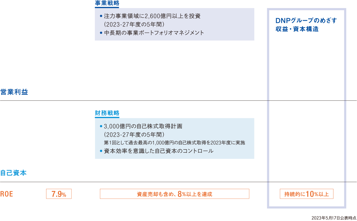 経営目標のグラフ図　DNPグループのめざす収益・資本構造　営業利益で1,300億円以上、自己資本で1兆円、ROEを持続的に10%以上