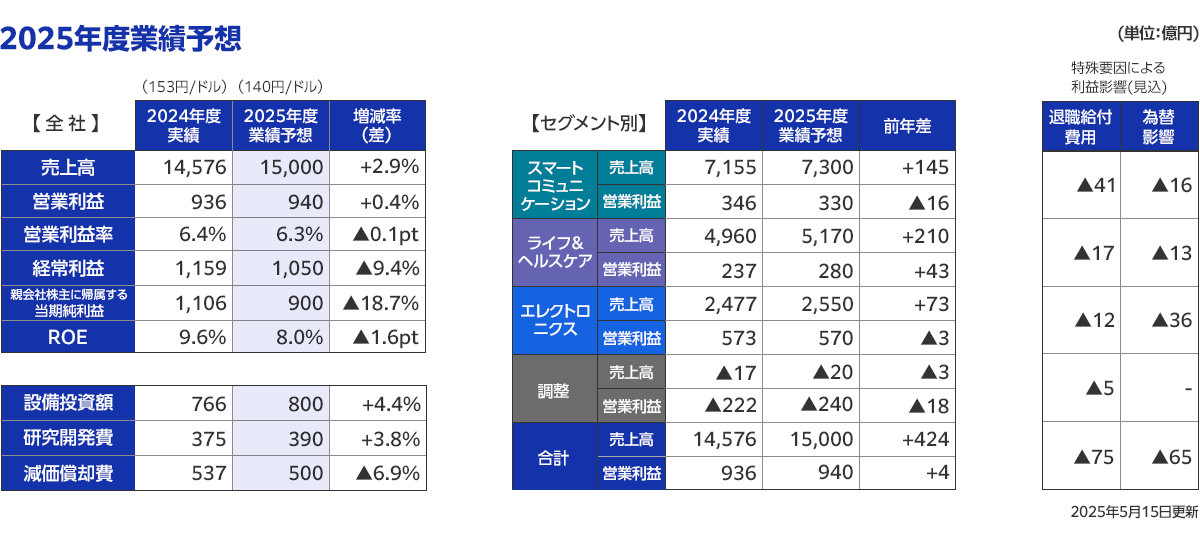 2025年度業績予想