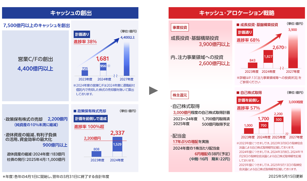 財務戦略:キャッシュ・アロケーション