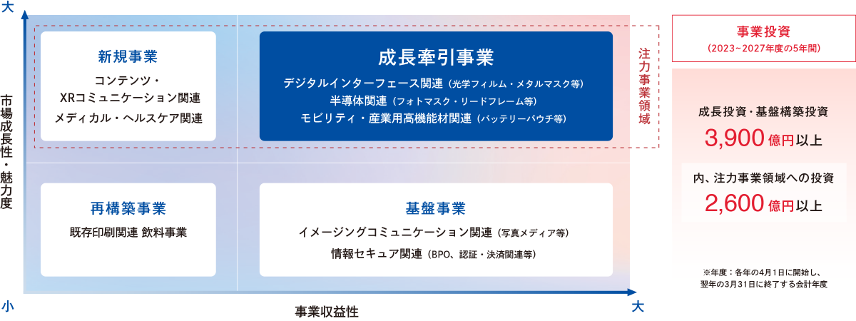 中長期の事業ポートフォリオ