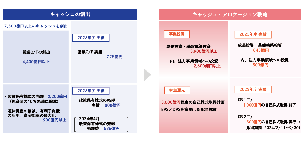 財務戦略：キャッシュ・アロケーション