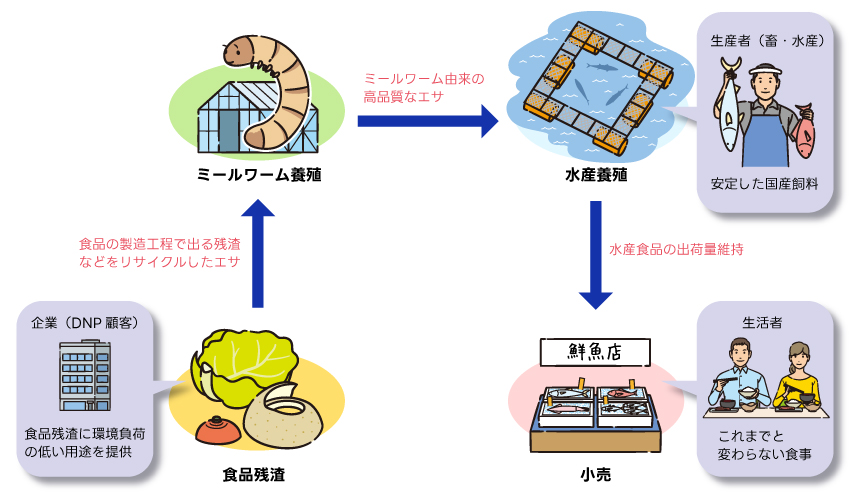 食品残渣ネットワークイメージ図