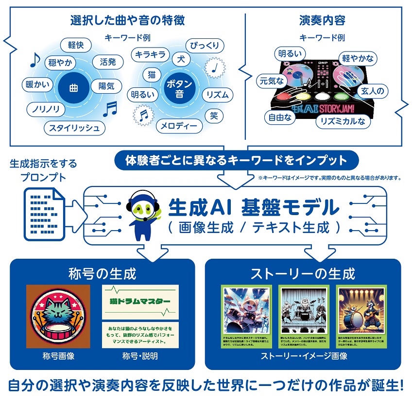 ストーリー生成音楽ゲームの図解