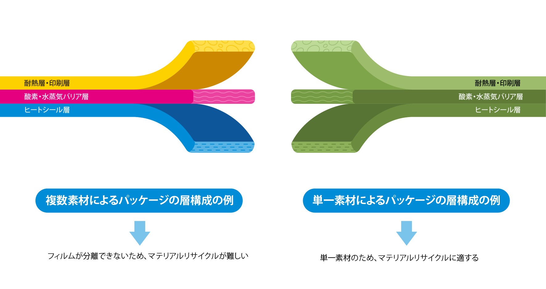 図1 複数素材で構成するフィルム（左）と単一素材で構成するフィルム（右）