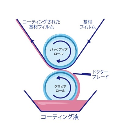 図3　コーティング工程のイメージ