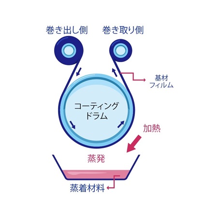 図2　蒸着工程のイメージ