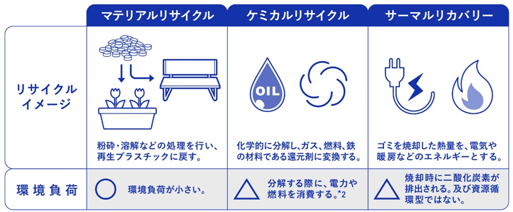 表　リサイクルの手法