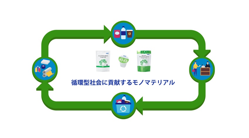 DNPのモノマテリアルパッケージが循環型社会構築に貢献するイメージ図