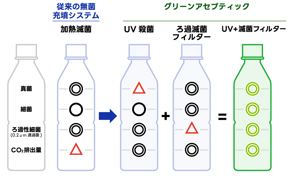 水を非加熱滅菌する主な手法を比較している模式図