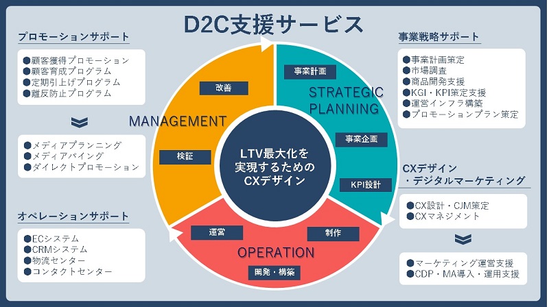 自社のecサイトから直接生活者に販売するd2cの支援サービスを開始 ニュース Dnp 大日本印刷