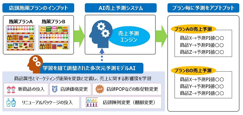 発売前の商品のテストマーケティングを支援するサービスを開始 ニュース Dnp 大日本印刷