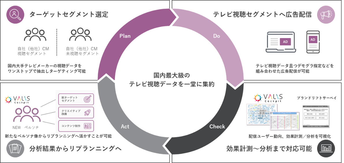 コネクテッドtv約500万台のテレビ視聴データを活用し Tvとスマートフォン ｐｃ等を連動させる広告サービス Tvbridge Ads を販売開始 ニュース Dnp 大日本印刷