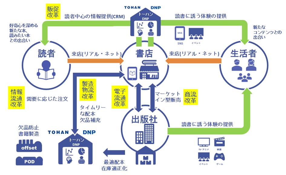 大日本印刷とトーハン 生活者起点の出版流通改革に向けて全面的に提携 ニュース Dnp 大日本印刷