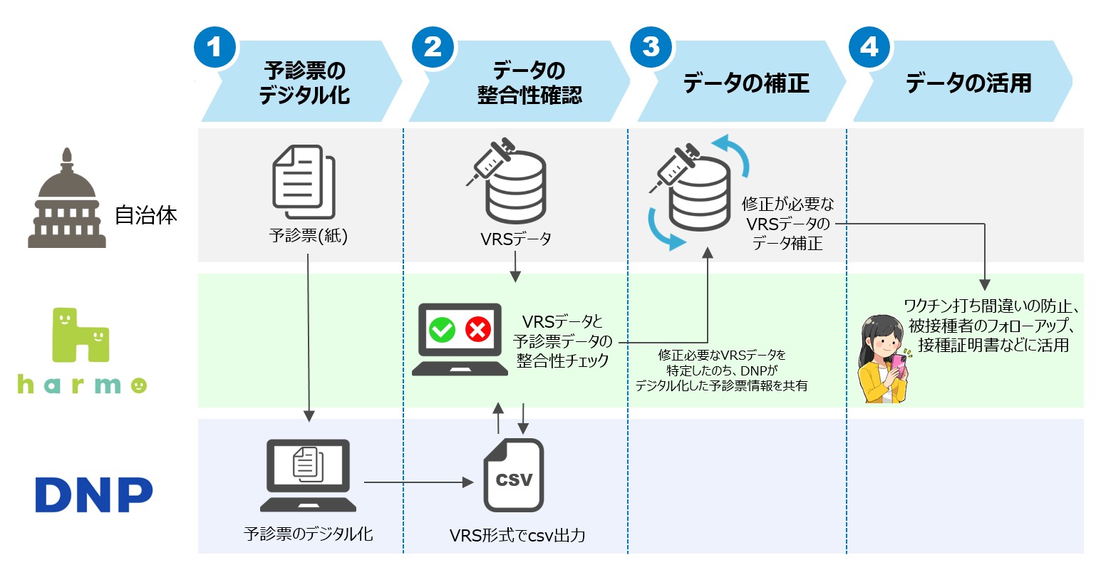 大日本印刷とシミックグループワクチン接種記録の補正により 正確性を向上させた接種記録の利活用支援サービスで協業を開始 ニュース Dnp 大日本印刷