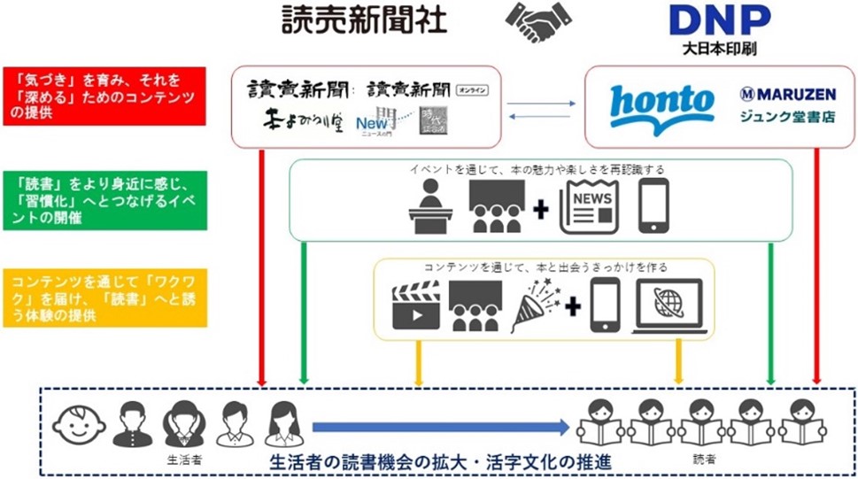 大日本印刷と読売新聞東京本社 生活者の読書機会の拡大など、文字・活字文化の醸成に向けた施策推進で包括提携 | ニュース | DNP 大日本印刷