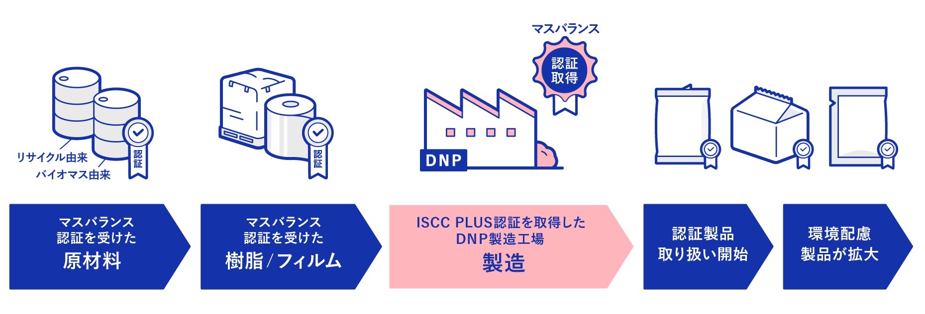 dnp 販売 テクノ パック 東海 工場