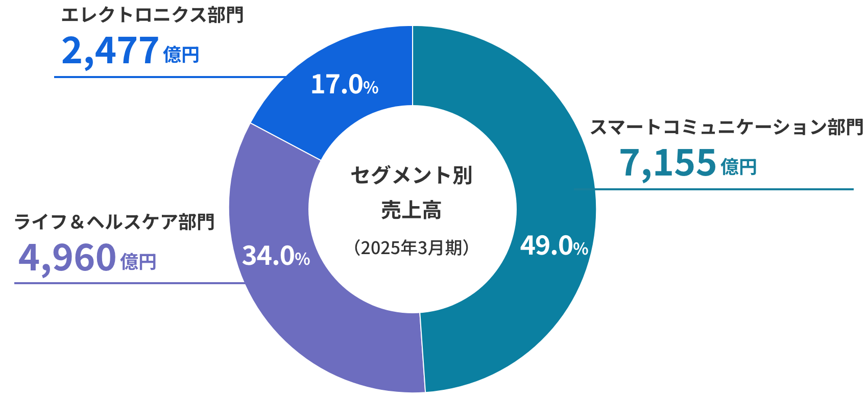 セグメント別売上高 2025年3月期 スマートコミュニケーション部門 49.0% 7,155億円 ライフ&ヘルスケア部門 34.0% 4,960億円 エレクトロニクス部門 17.0% 2,477億円