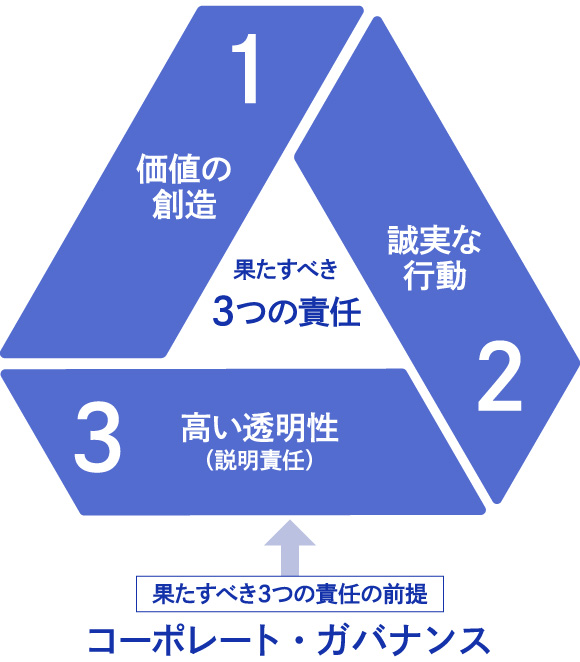 1.価値の創造 2.誠実な行動 3.高い透明性(説明責任) 果たすべき3つの責任の前提　コーポレート・ガバナンス