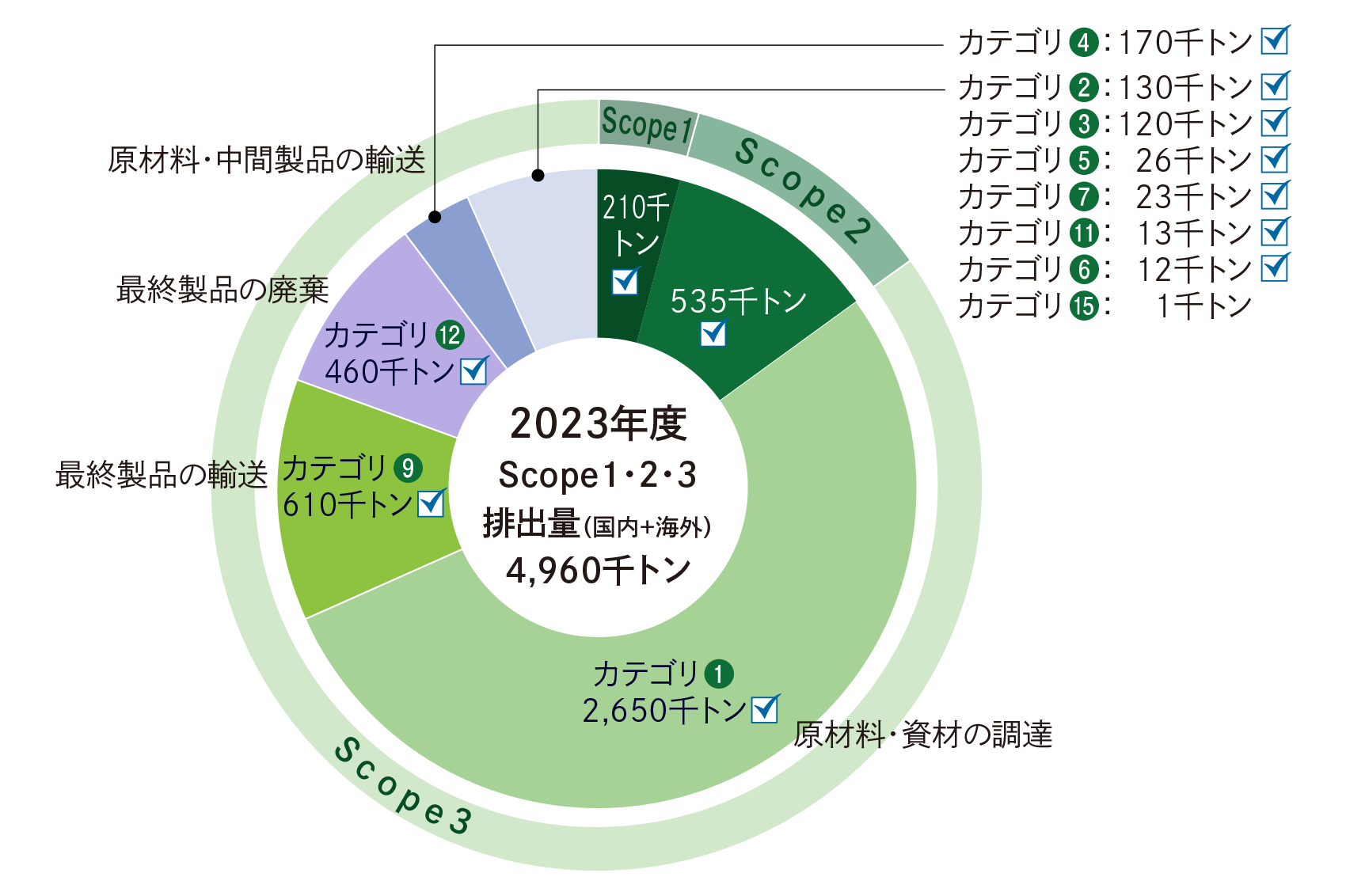 2023年度のScope1･2･3の排出量（国内と海外の合計）は4,960千トンでした。そのうちの2,650千トンが原材料・資材の調達、610千トンが最終製品の輸送、460千トンが最終製品の廃棄、170千トンが原材料・中間製品の輸送となります。