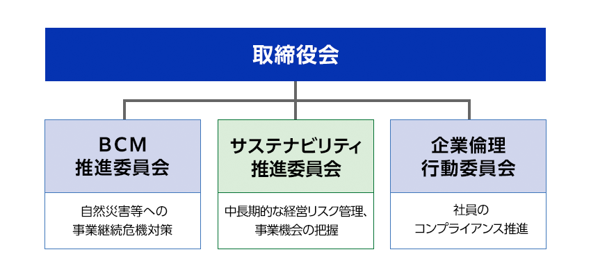 取締役会のもと、「サステナビリティ推進委員会」が、中長期的な経営リスクの管理、事業機会の把握および経営戦略への反映を担っています。自然災害等の有事発生時でも社員の安全を確保し、生産活動を維持していくための「BCM推進委員会」と、社員のコンプライアンス意識の向上を図ってリスクの低減を図る「企業倫理行動委員会」と連携することで、全社的リスクを網羅したガバナンス体制を構築しています。