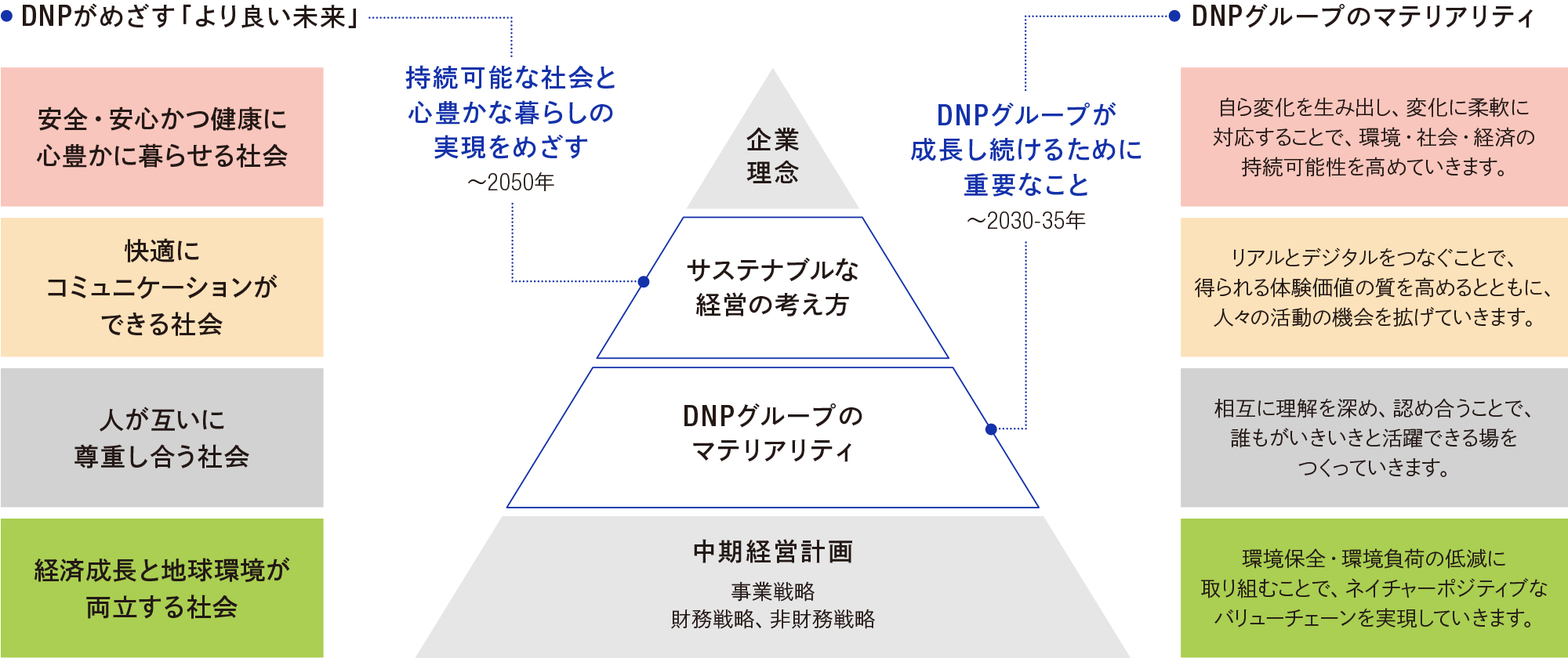 DNPグループの理念体系は、上から順に、企業理念、サステナブルな経営の考え方、DNPグループのマテリアリティ、中期経営計画（事業戦略、財務戦略、非財務戦略を含む）の4階層で構成されています。4階層の上から2番目のサステナブルな経営の考え方には、2050年までとして、「持続可能な社会と心豊かな暮らしの実現をめざす」と明記し、「DNPがめざす「より良い未来」」として、4つの社会が挙げられています。それが①「安全・安心かつ健康に心豊かに暮らせる社会」、②「快適にコミュニケーションができる社会」、③「人が互いに尊重し合う社会」、④「経済成長と地球環境が両立する社会」です。4階層の上から3番目のDNPグループのマテリアリティには、2030～2035年までとして、「DNPグループが成長し続けるために重要なこと」と明記し、4つのマテリアリティが挙げられています。それが①「自ら変化を生み出し、変化に柔軟に対応することで環境・社会・経済の持続可能性を高めていきます」、②「リアルとデジタルをつなぐことで体験価値の質を高め、人々の活動の機会を拡げていきます」、③「相互に理解を深め認め合うことで誰もがいきいきと活躍できる場をつくっていきます」、④「環境保全・環境負荷の低減に取り組むことでネイチャーポジティブなバリューチェーンを実現していきます。」です。DNPがめざす「より良い未来」とマテリアリティはさきほど述べた数字どうしで、対応した色がつけられています。