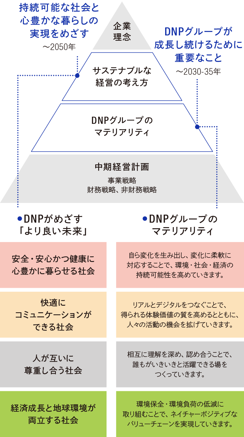 DNPグループの理念体系は、上から順に、企業理念、サステナブルな経営の考え方、DNPグループのマテリアリティ、中期経営計画（事業戦略、財務戦略、非財務戦略を含む）の4階層で構成されています。4階層の上から2番目のサステナブルな経営の考え方には、2050年までとして、「持続可能な社会と心豊かな暮らしの実現をめざす」と明記し、「DNPがめざす「より良い未来」」として、4つの社会が挙げられています。それが①「安全・安心かつ健康に心豊かに暮らせる社会」、②「快適にコミュニケーションができる社会」、③「人が互いに尊重し合う社会」、④「経済成長と地球環境が両立する社会」です。4階層の上から3番目のDNPグループのマテリアリティには、2030～2035年までとして、「DNPグループが成長し続けるために重要なこと」と明記し、4つのマテリアリティが挙げられています。それが①「自ら変化を生み出し、変化に柔軟に対応することで環境・社会・経済の持続可能性を高めていきます」、②「リアルとデジタルをつなぐことで体験価値の質を高め、人々の活動の機会を拡げていきます」、③「相互に理解を深め認め合うことで誰もがいきいきと活躍できる場をつくっていきます」、④「環境保全・環境負荷の低減に取り組むことでネイチャーポジティブなバリューチェーンを実現していきます。」です。DNPがめざす「より良い未来」とマテリアリティはさきほど述べた数字どうしで、対応した色がつけられています。