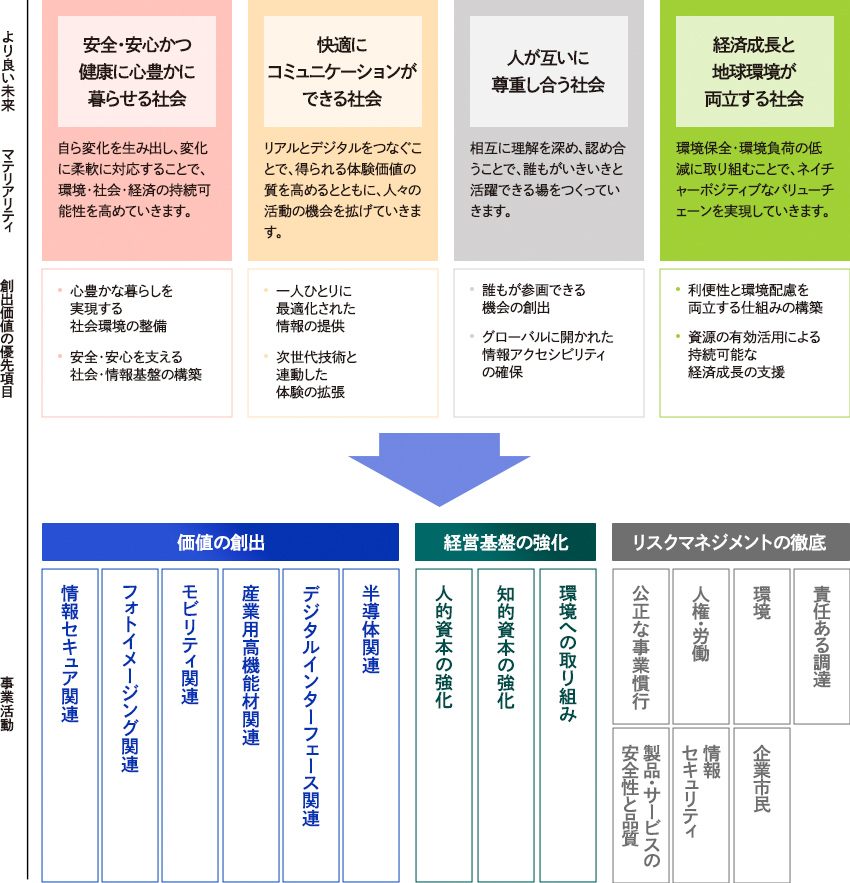 この図表は、 DNPがめざす「4つの社会」とそのマテリアリティと、事業活動の関係性を説明しています。マテリアリティに基づき、事業活動における重要課題として創出価値の優先項目を定めており、それらを事業活動に落とし込むにあたり、価値の創出、経営基盤の強化、リスクマネジメントの徹底という3つの活動領域を設定しています。価値の創出は情報セキュア、フォトイメージング、モビリティ、産業用高機能材、デジタルインターフェース、半導体といった6つの関連事業、経営基盤の強化は人的資本・知的資本・環境への取り組み、リスクマネジメントの徹底は公正な事業慣行、人権・労働など7つの重点テーマを設定しています。