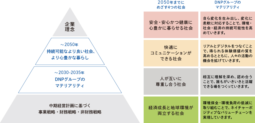 DNPグループの理念体系は、上から順に、企業理念、サステナブルな経営の考え方、DNPグループのマテリアリティ、中期経営計画（事業戦略、財務戦略、非財務戦略を含む）の4階層で構成されています。4階層の上から2番目のサステナブルな経営の考え方には、2050年までとして、「持続可能な社会と心豊かな暮らしの実現をめざす」と明記し、「DNPがめざす「より良い未来」」として、4つの社会が挙げられています。それが①「安全・安心かつ健康に心豊かに暮らせる社会」、②「快適にコミュニケーションができる社会」、③「人が互いに尊重し合う社会」、④「経済成長と地球環境が両立する社会」です。4階層の上から3番目のDNPグループのマテリアリティには、2030～2035年までとして、「DNPグループが成長し続けるために重要なこと」と明記し、4つのマテリアリティが挙げられています。それが①「自ら変化を生み出し、変化に柔軟に対応することで環境・社会・経済の持続可能性を高めていきます」、②「リアルとデジタルをつなぐことで体験価値の質を高め、人々の活動の機会を拡げていきます」、③「相互に理解を深め認め合うことで誰もがいきいきと活躍できる場をつくっていきます」、④「環境保全・環境負荷の低減に取り組むことでネイチャーポジティブなバリューチェーンを実現していきます。」です。DNPがめざす「より良い未来」とマテリアリティはさきほど述べた数字どうしで、対応した色がつけられています。