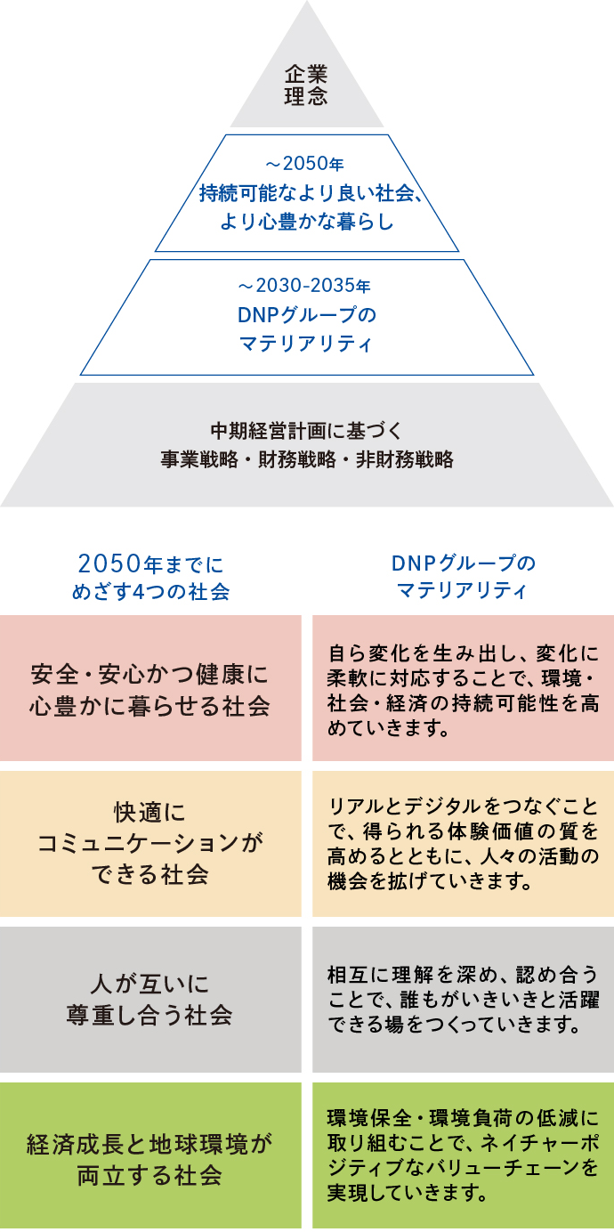 DNPグループの理念体系は、上から順に、企業理念、サステナブルな経営の考え方、DNPグループのマテリアリティ、中期経営計画（事業戦略、財務戦略、非財務戦略を含む）の4階層で構成されています。4階層の上から2番目のサステナブルな経営の考え方には、2050年までとして、「持続可能な社会と心豊かな暮らしの実現をめざす」と明記し、「DNPがめざす「より良い未来」」として、4つの社会が挙げられています。それが①「安全・安心かつ健康に心豊かに暮らせる社会」、②「快適にコミュニケーションができる社会」、③「人が互いに尊重し合う社会」、④「経済成長と地球環境が両立する社会」です。4階層の上から3番目のDNPグループのマテリアリティには、2030～2035年までとして、「DNPグループが成長し続けるために重要なこと」と明記し、4つのマテリアリティが挙げられています。それが①「自ら変化を生み出し、変化に柔軟に対応することで環境・社会・経済の持続可能性を高めていきます」、②「リアルとデジタルをつなぐことで体験価値の質を高め、人々の活動の機会を拡げていきます」、③「相互に理解を深め認め合うことで誰もがいきいきと活躍できる場をつくっていきます」、④「環境保全・環境負荷の低減に取り組むことでネイチャーポジティブなバリューチェーンを実現していきます。」です。DNPがめざす「より良い未来」とマテリアリティはさきほど述べた数字どうしで、対応した色がつけられています。